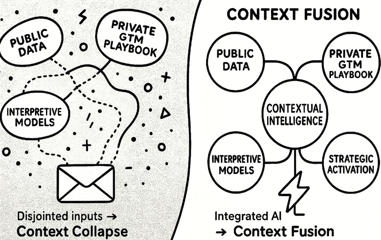 The Activation Moat: How GTM Teams Win When AI Thinks in Context