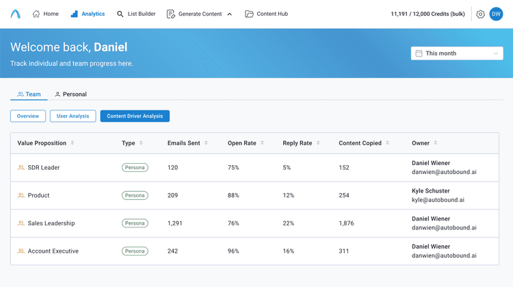 Autobound Content Hub analytics dashboard showing value proposition performance