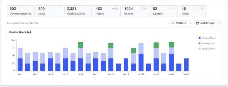 Autobound team analytics dashboard showing usage breakdown and email metrics